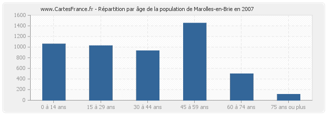 Répartition par âge de la population de Marolles-en-Brie en 2007