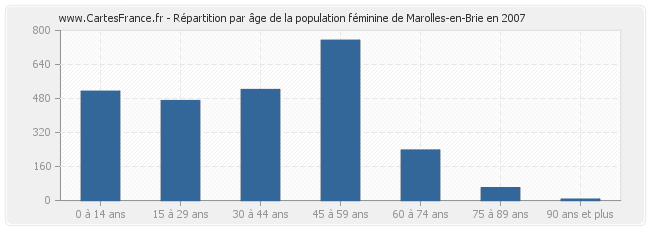 Répartition par âge de la population féminine de Marolles-en-Brie en 2007