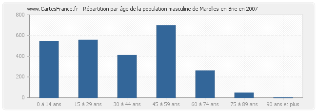 Répartition par âge de la population masculine de Marolles-en-Brie en 2007