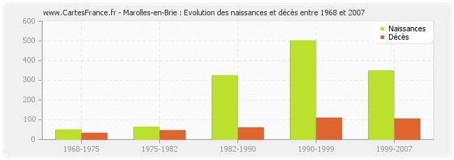 Marolles-en-Brie : Evolution des naissances et décès entre 1968 et 2007