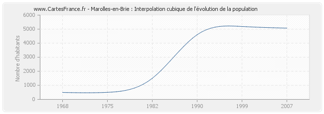 Marolles-en-Brie : Interpolation cubique de l'évolution de la population