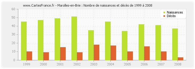 Marolles-en-Brie : Nombre de naissances et décès de 1999 à 2008