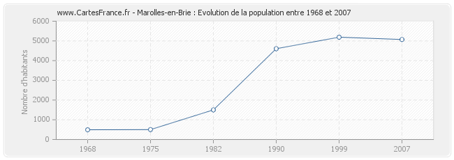 Population Marolles-en-Brie