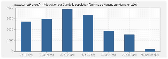 Répartition par âge de la population féminine de Nogent-sur-Marne en 2007