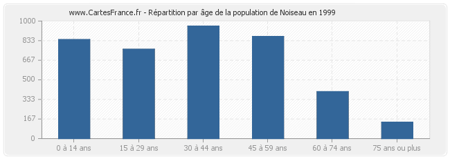 Répartition par âge de la population de Noiseau en 1999
