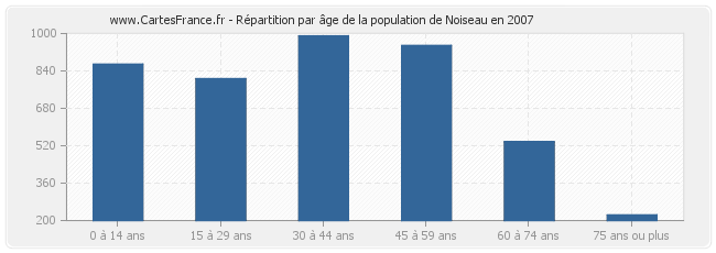 Répartition par âge de la population de Noiseau en 2007