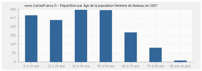 Répartition par âge de la population féminine de Noiseau en 2007