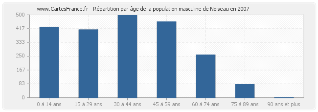 Répartition par âge de la population masculine de Noiseau en 2007