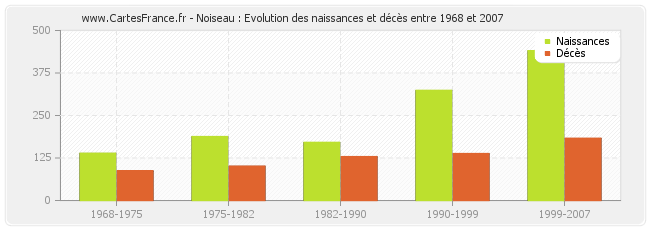Noiseau : Evolution des naissances et décès entre 1968 et 2007