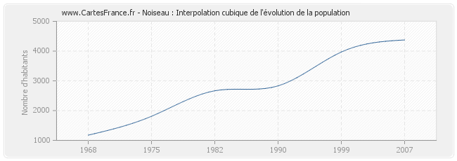 Noiseau : Interpolation cubique de l'évolution de la population