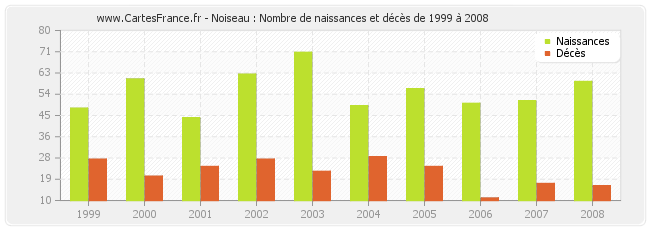 Noiseau : Nombre de naissances et décès de 1999 à 2008