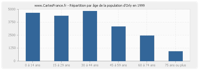 Répartition par âge de la population d'Orly en 1999