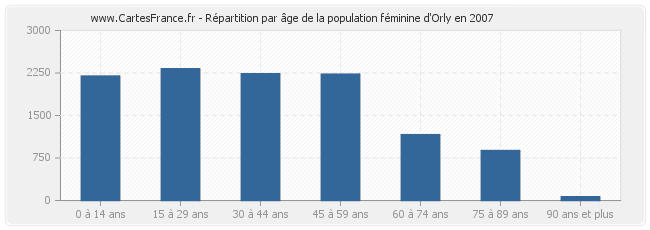 Répartition par âge de la population féminine d'Orly en 2007