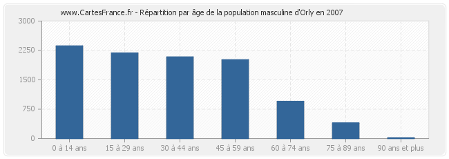 Répartition par âge de la population masculine d'Orly en 2007
