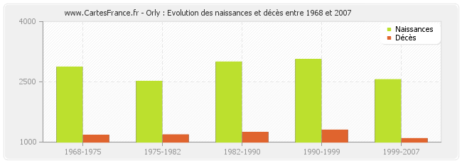 Orly : Evolution des naissances et décès entre 1968 et 2007