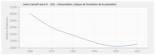 Orly : Interpolation cubique de l'évolution de la population