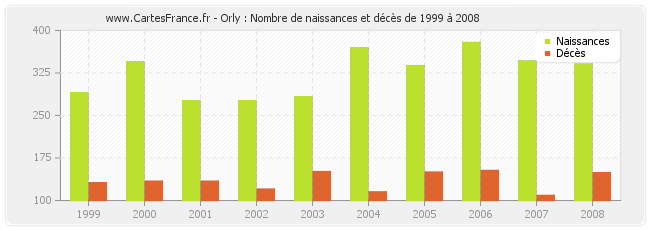 Orly : Nombre de naissances et décès de 1999 à 2008