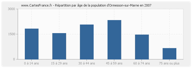 Répartition par âge de la population d'Ormesson-sur-Marne en 2007