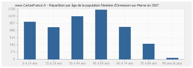 Répartition par âge de la population féminine d'Ormesson-sur-Marne en 2007