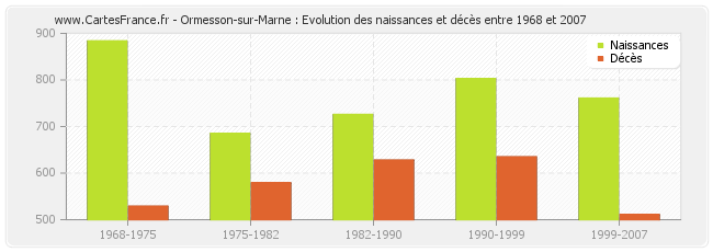 Ormesson-sur-Marne : Evolution des naissances et décès entre 1968 et 2007
