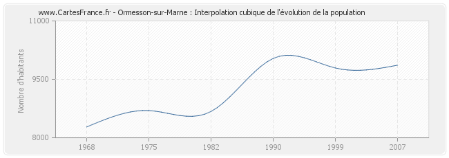 Ormesson-sur-Marne : Interpolation cubique de l'évolution de la population