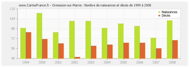 Ormesson-sur-Marne : Nombre de naissances et décès de 1999 à 2008