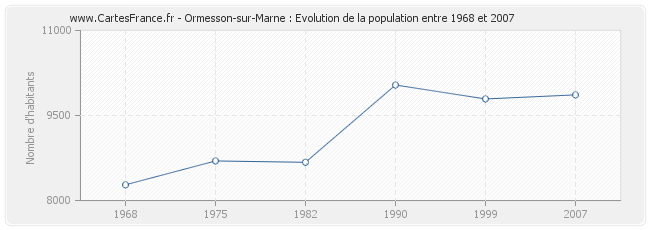 Population Ormesson-sur-Marne