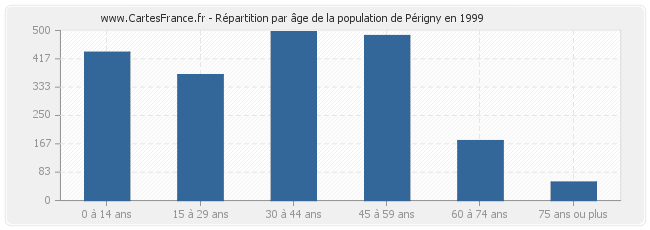 Répartition par âge de la population de Périgny en 1999