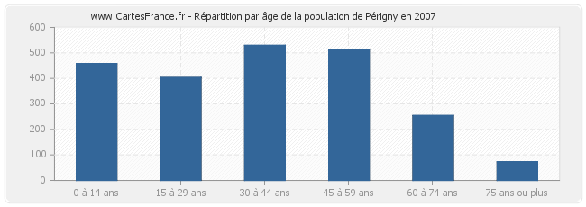 Répartition par âge de la population de Périgny en 2007