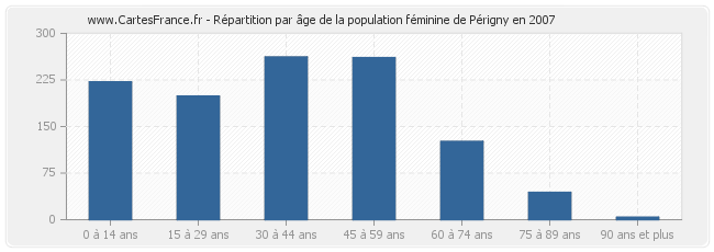 Répartition par âge de la population féminine de Périgny en 2007