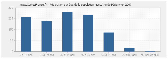 Répartition par âge de la population masculine de Périgny en 2007