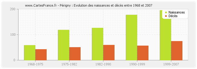 Périgny : Evolution des naissances et décès entre 1968 et 2007