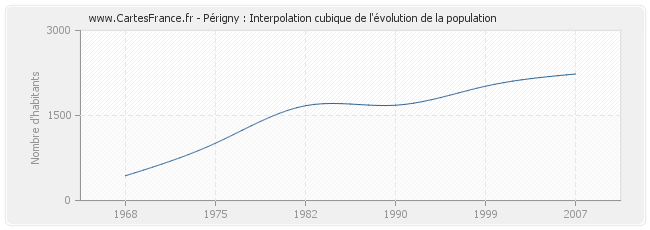 Périgny : Interpolation cubique de l'évolution de la population