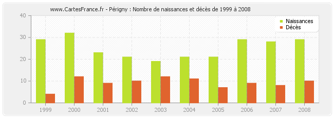 Périgny : Nombre de naissances et décès de 1999 à 2008