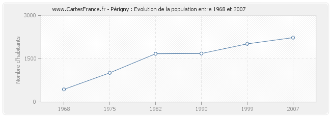 Population Périgny