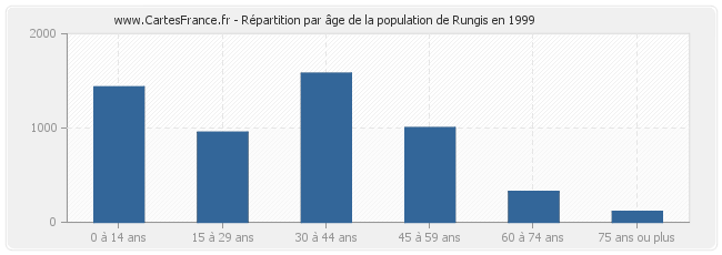 Répartition par âge de la population de Rungis en 1999