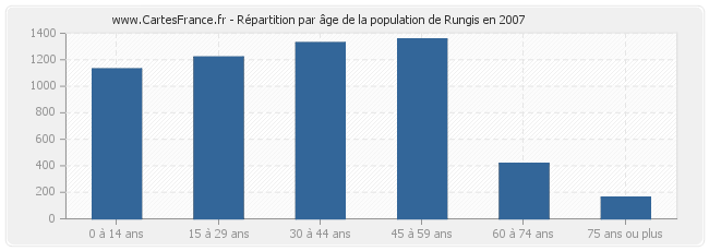 Répartition par âge de la population de Rungis en 2007