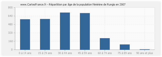 Répartition par âge de la population féminine de Rungis en 2007