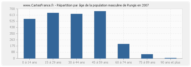 Répartition par âge de la population masculine de Rungis en 2007