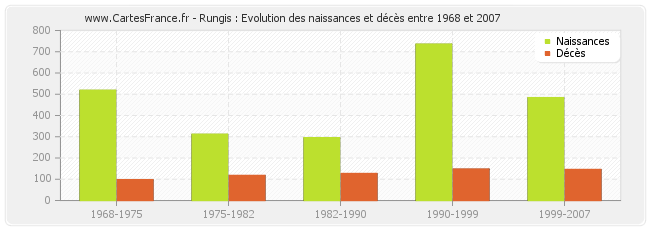 Rungis : Evolution des naissances et décès entre 1968 et 2007
