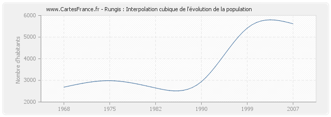 Rungis : Interpolation cubique de l'évolution de la population