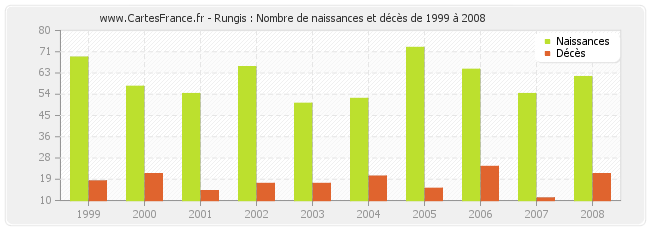 Rungis : Nombre de naissances et décès de 1999 à 2008