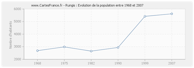 Population Rungis