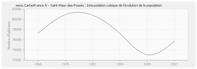 Saint-Maur-des-Fossés : Interpolation cubique de l'évolution de la population