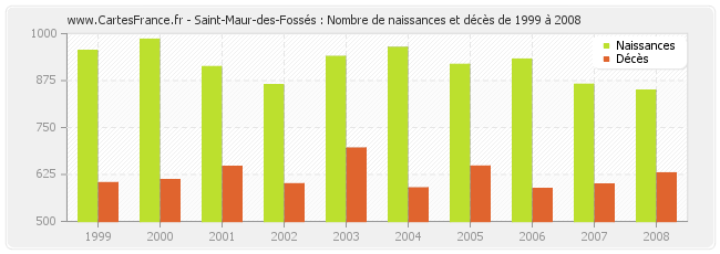 Saint-Maur-des-Fossés : Nombre de naissances et décès de 1999 à 2008