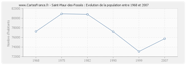 Population Saint-Maur-des-Fossés