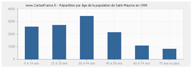 Répartition par âge de la population de Saint-Maurice en 1999