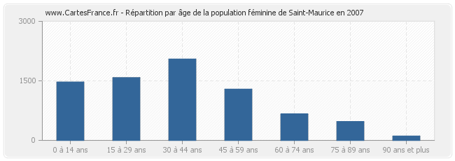 Répartition par âge de la population féminine de Saint-Maurice en 2007