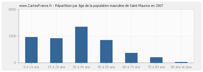 Répartition par âge de la population masculine de Saint-Maurice en 2007