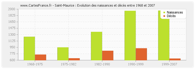 Saint-Maurice : Evolution des naissances et décès entre 1968 et 2007